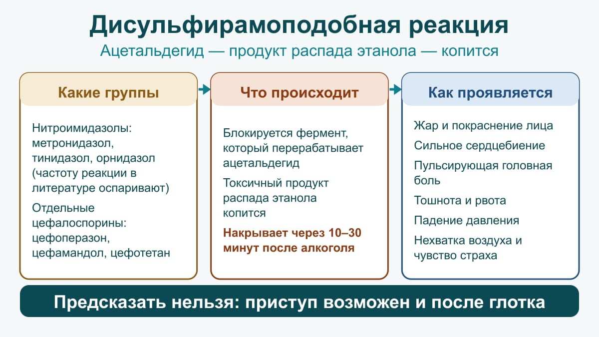 Схема дисульфирамоподобной реакции: нитроимидазолы и отдельные цефалоспорины блокируют переработку ацетальдегида — жар, сердцебиение, рвота, падение давления
